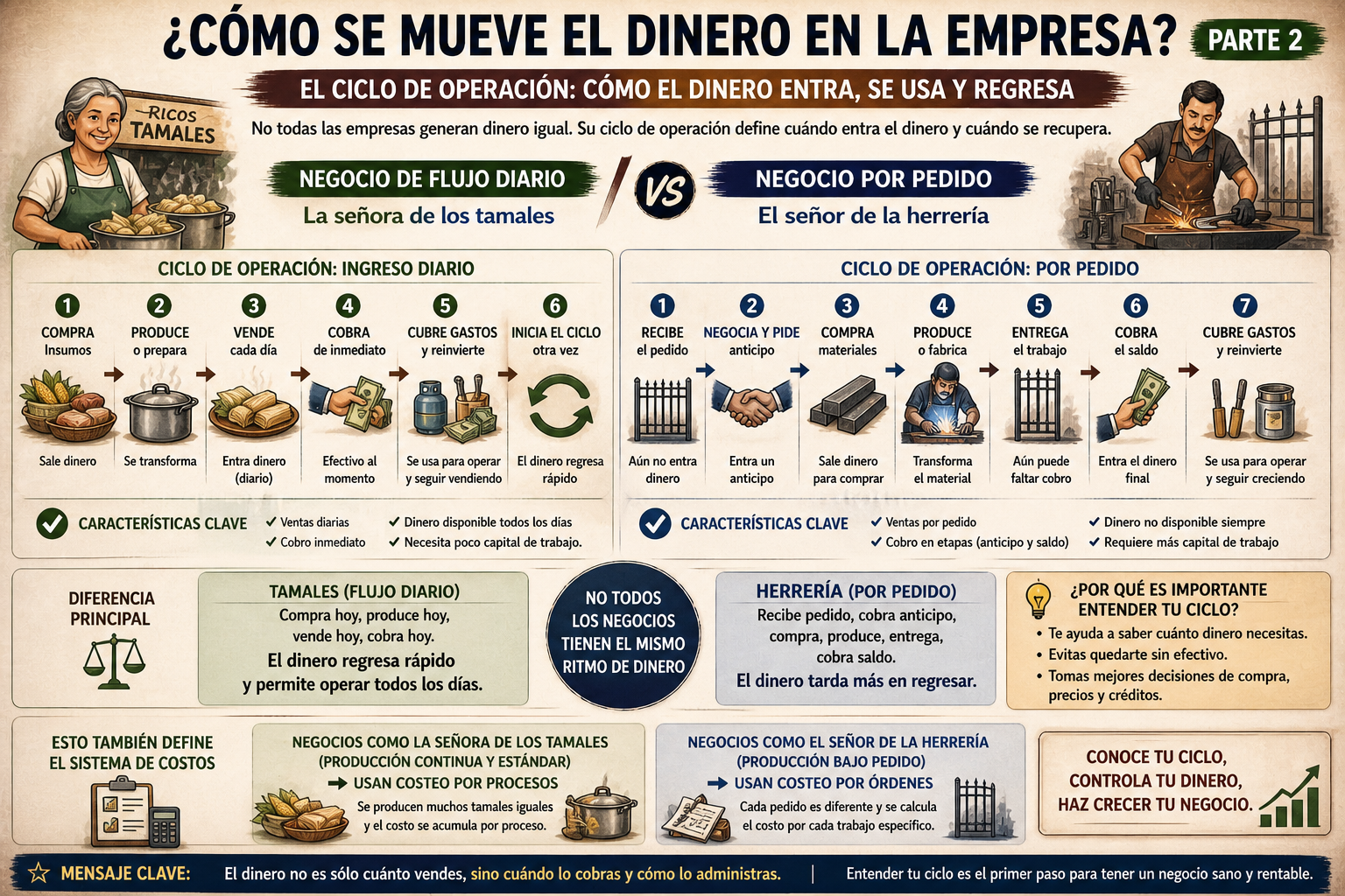 El ciclo de operación: cómo el dinero entra, se usa y regresa