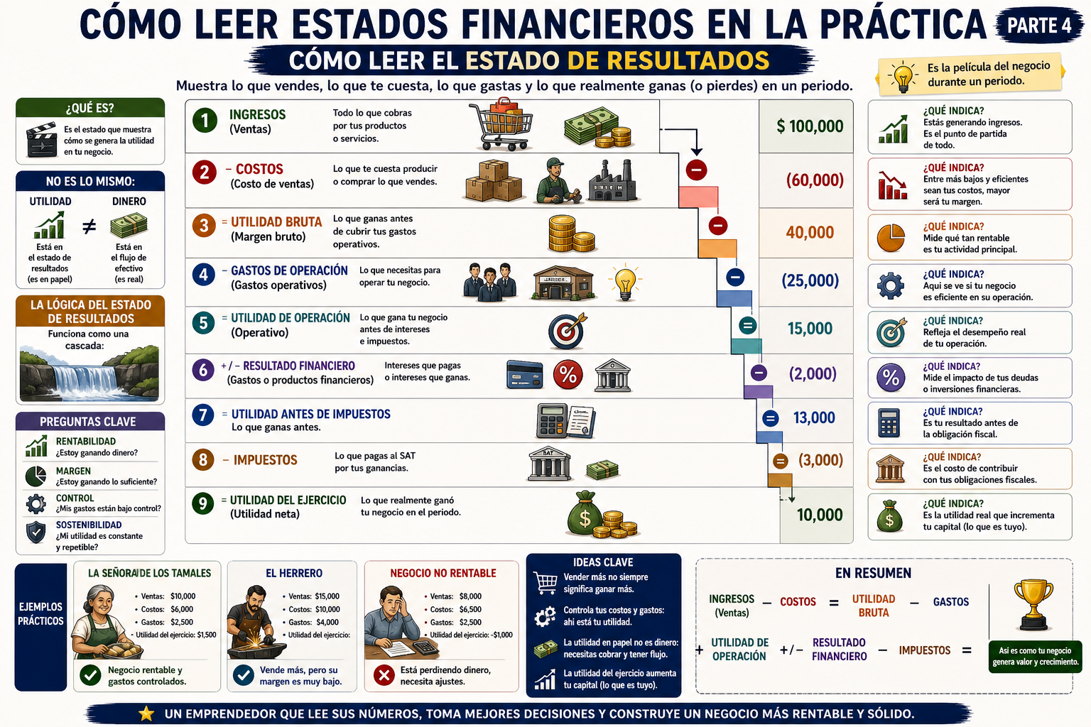 Cómo leer el Estado de Resultados