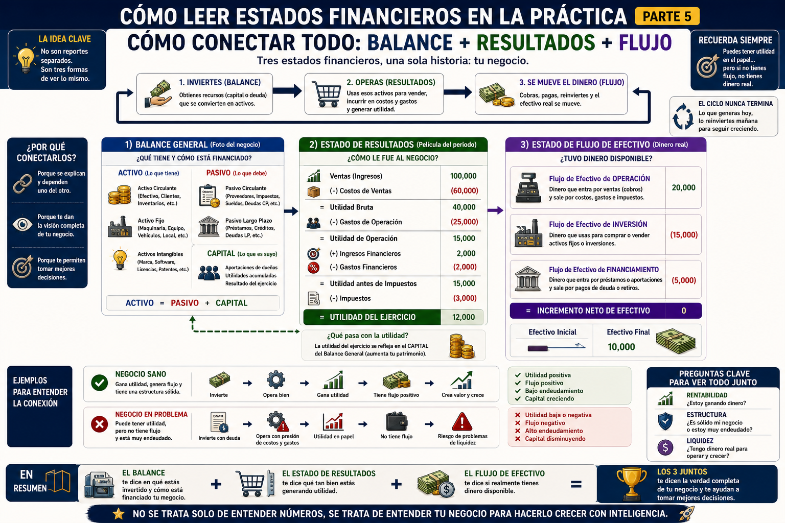 Cómo conectar todo: Balance + Resultados + Flujo