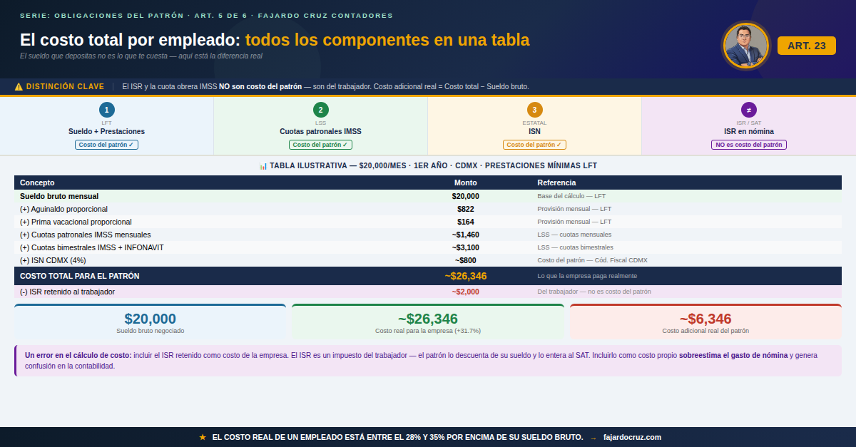 El costo total por empleado